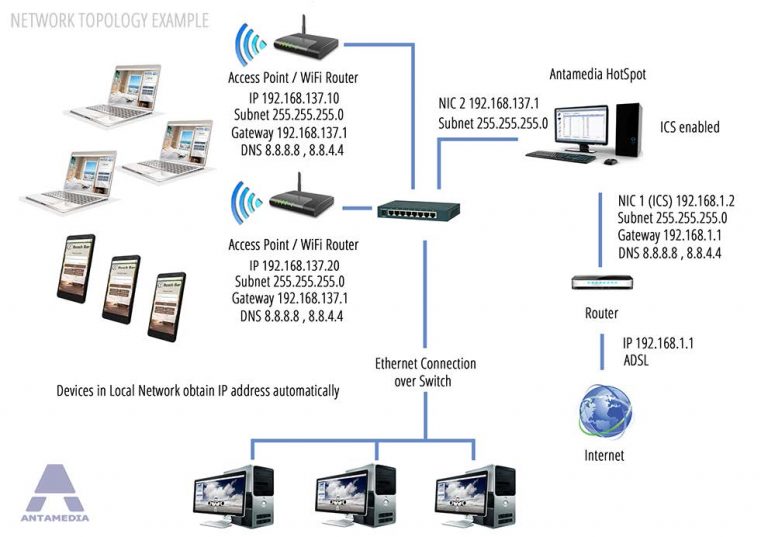 Network Topology Examples I Antamedia Wifi Software