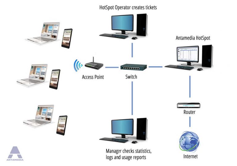 Remote HotSpot Operator I Antamedia software